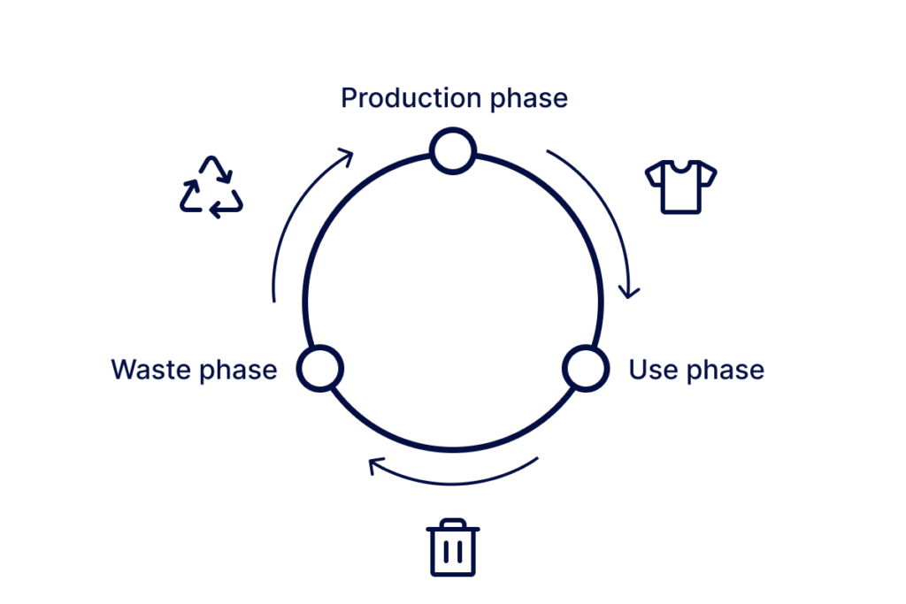 Diagram of the life cycle of a product in three stages: production phase, use phase and waste phase, shown in a circle with arrows indicating the sequence. Symbols show a T-shirt for the use phase, a bin for the waste phase, and the recycling symbol for material recovery.
